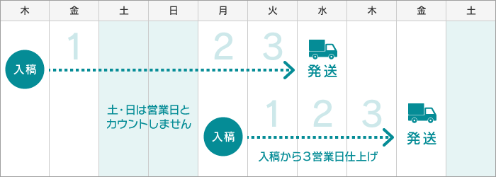 通常出荷スケジュールイメージ